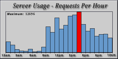 [Average hourly accesses graphic]