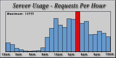 [Average hourly accesses graphic]