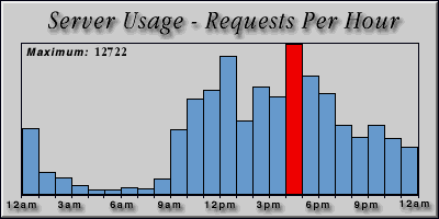 [Average hourly accesses graphic]