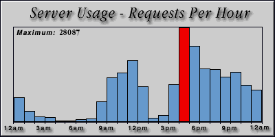 [Average hourly accesses graphic]