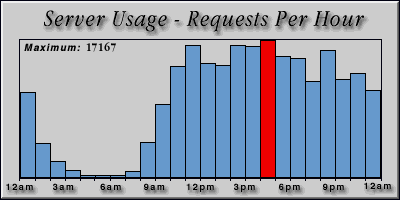 [Average hourly accesses graphic]