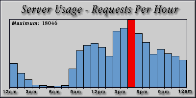 [Average hourly accesses graphic]