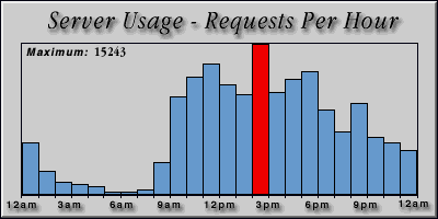 [Average hourly accesses graphic]