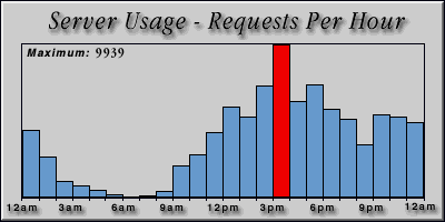 [Average hourly accesses graphic]