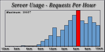[Average hourly accesses graphic]