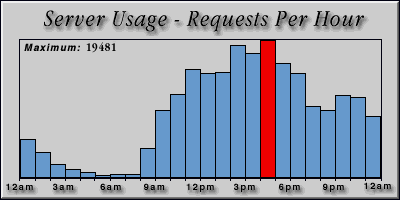 [Average hourly accesses graphic]