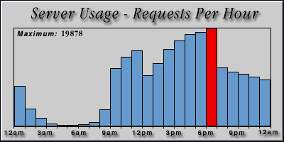 [Average hourly accesses graphic]