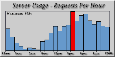 [Average hourly accesses graphic]