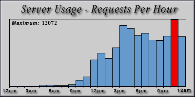 [Average hourly accesses graphic]