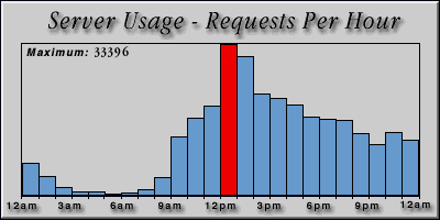 [Average hourly accesses graphic]