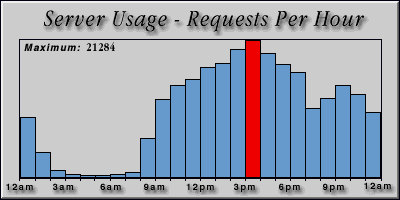 [Average hourly accesses graphic]
