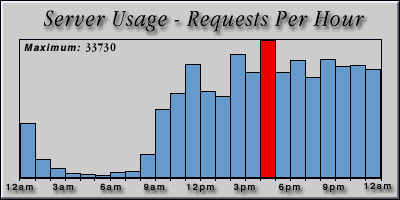 [Average hourly accesses graphic]