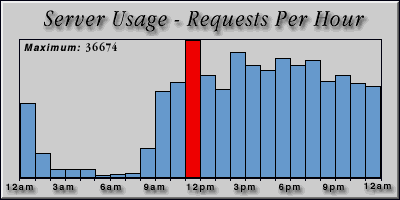 [Average hourly accesses graphic]