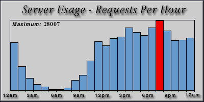 [Average hourly accesses graphic]