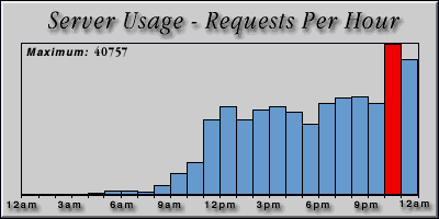 [Average hourly accesses graphic]