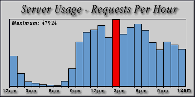 [Average hourly accesses graphic]