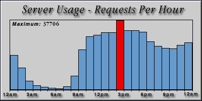 [Average hourly accesses graphic]