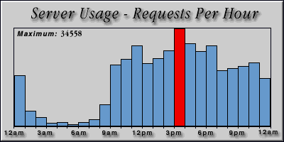 [Average hourly accesses graphic]
