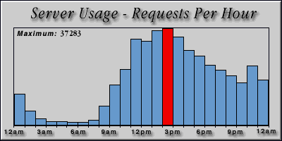 [Average hourly accesses graphic]