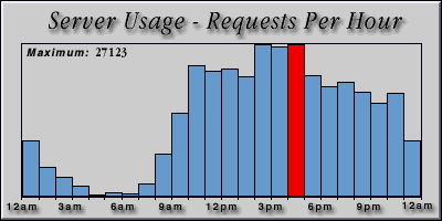 [Average hourly accesses graphic]