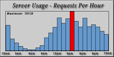 [Average hourly accesses graphic]