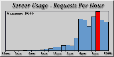[Average hourly accesses graphic]