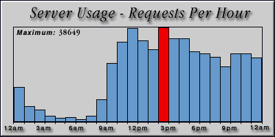 [Average hourly accesses graphic]