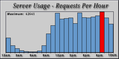 [Average hourly accesses graphic]
