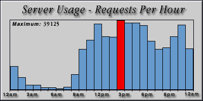 [Average hourly accesses graphic]