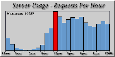 [Average hourly accesses graphic]