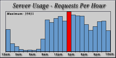 [Average hourly accesses graphic]