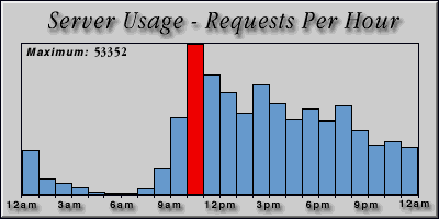 [Average hourly accesses graphic]