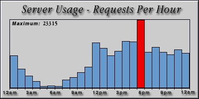 [Average hourly accesses graphic]