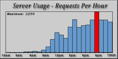 [Average hourly accesses graphic]