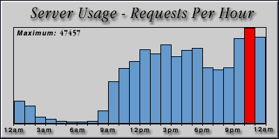 [Average hourly accesses graphic]