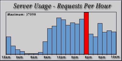 [Average hourly accesses graphic]