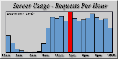 [Average hourly accesses graphic]
