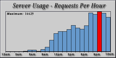 [Average hourly accesses graphic]