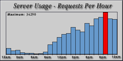 [Average hourly accesses graphic]
