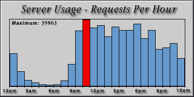 [Average hourly accesses graphic]