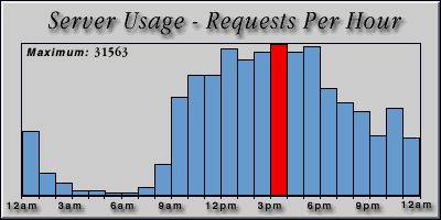 [Average hourly accesses graphic]