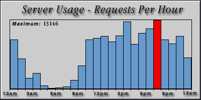[Average hourly accesses graphic]