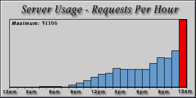[Average hourly accesses graphic]