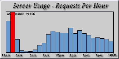 [Average hourly accesses graphic]