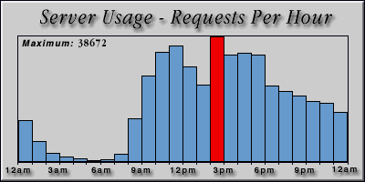 [Average hourly accesses graphic]