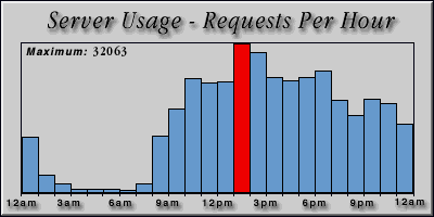 [Average hourly accesses graphic]