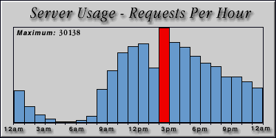 [Average hourly accesses graphic]