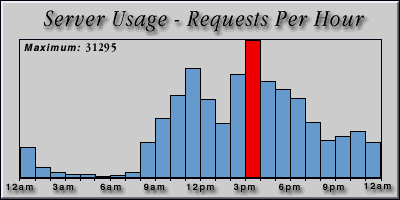 [Average hourly accesses graphic]