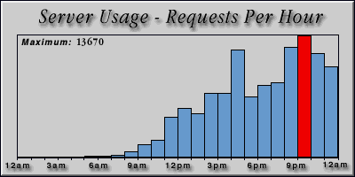 [Average hourly accesses graphic]
