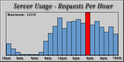 [Average hourly accesses graphic]